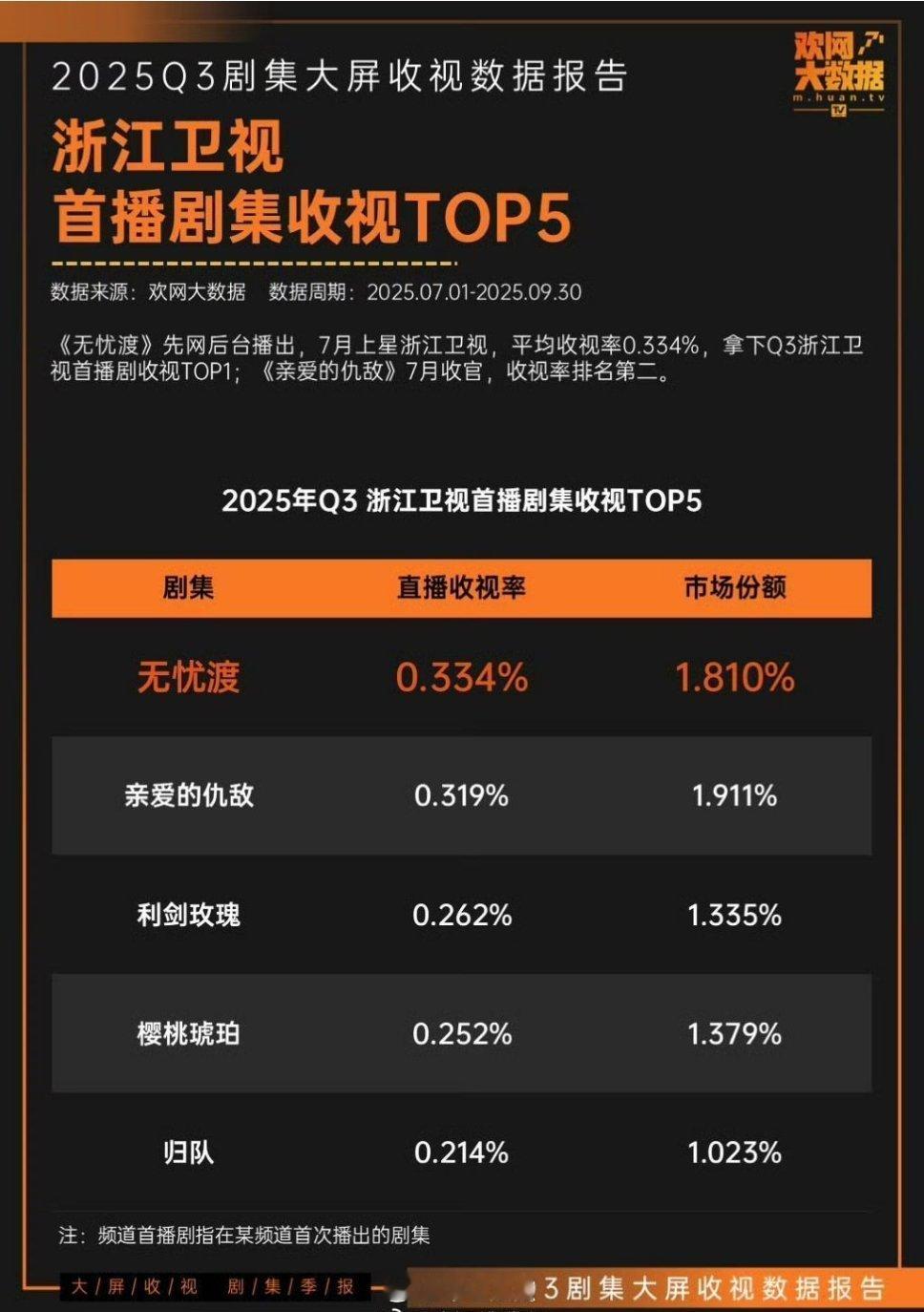 2025Q3浙江卫视首播剧集收视TOP3：TOP1：《无忧渡》  TOP2：《亲