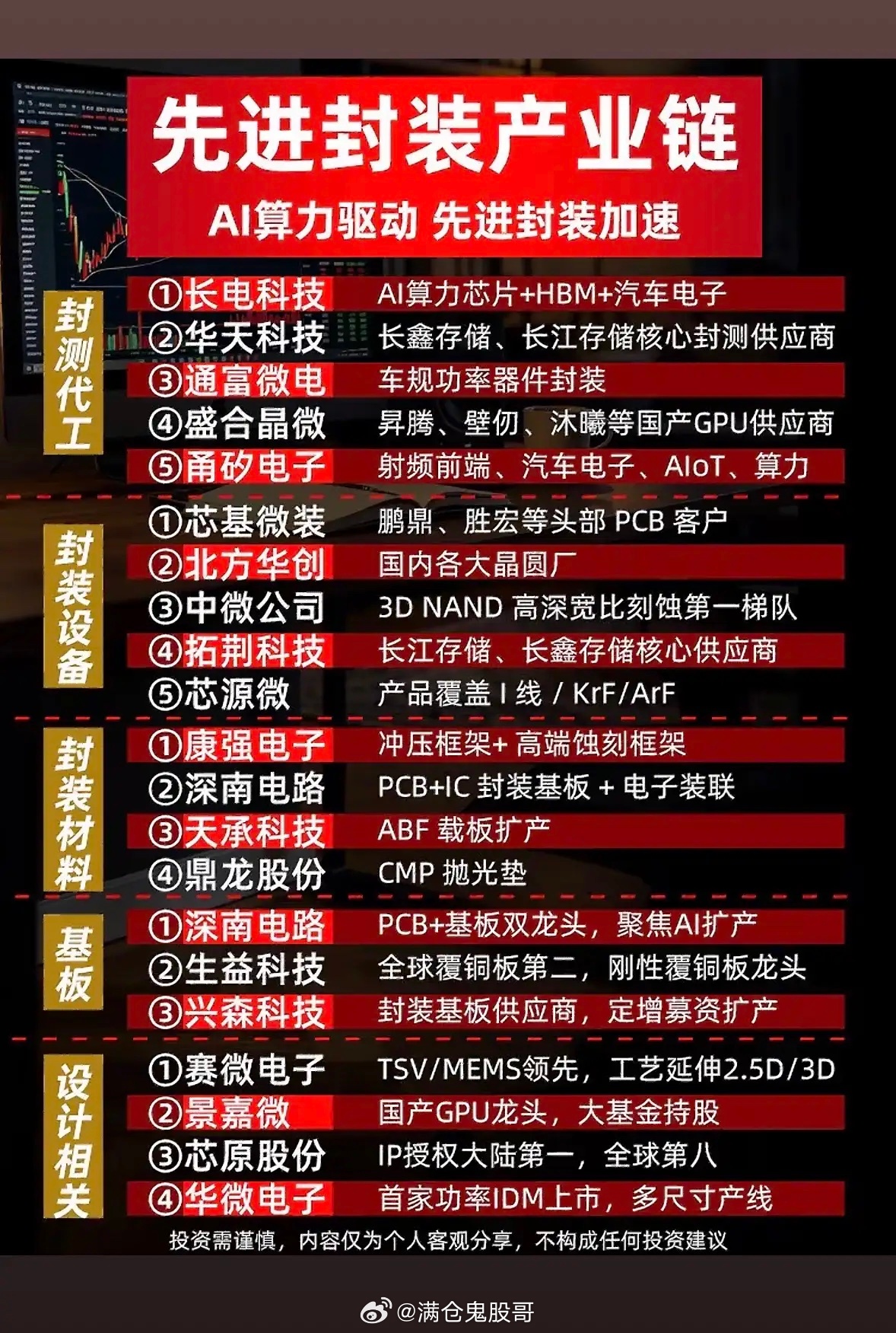 AI驱动先进封装产业链，揭秘五大龙头公司！AI时代，先进封装产业链被狠狠激活，这