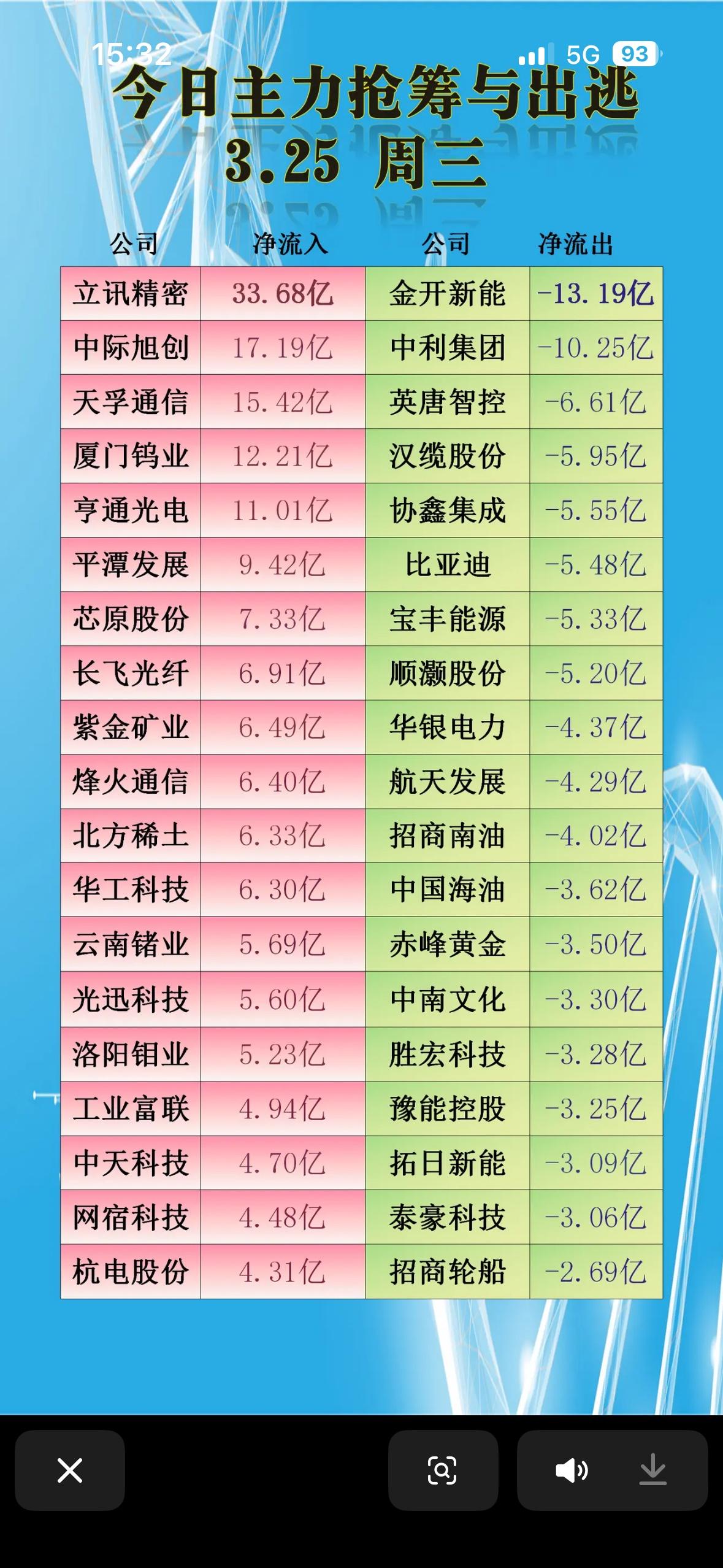 3月25日今日主力抢筹与出逃前20名个股公司分析，3.25周三净流入流出情况一览