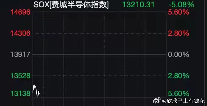 深夜，道指涨近800点！美股芯片股，集体重挫！特朗普，最新发声！4日晚间，黄金、