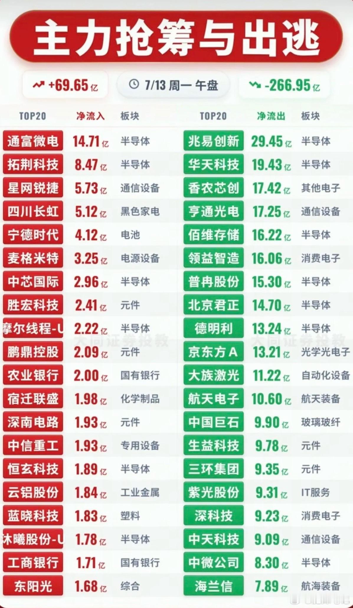 7.13周一  主力资金  流入流出个股榜TOP20！资金抢筹：第四代半导体、中