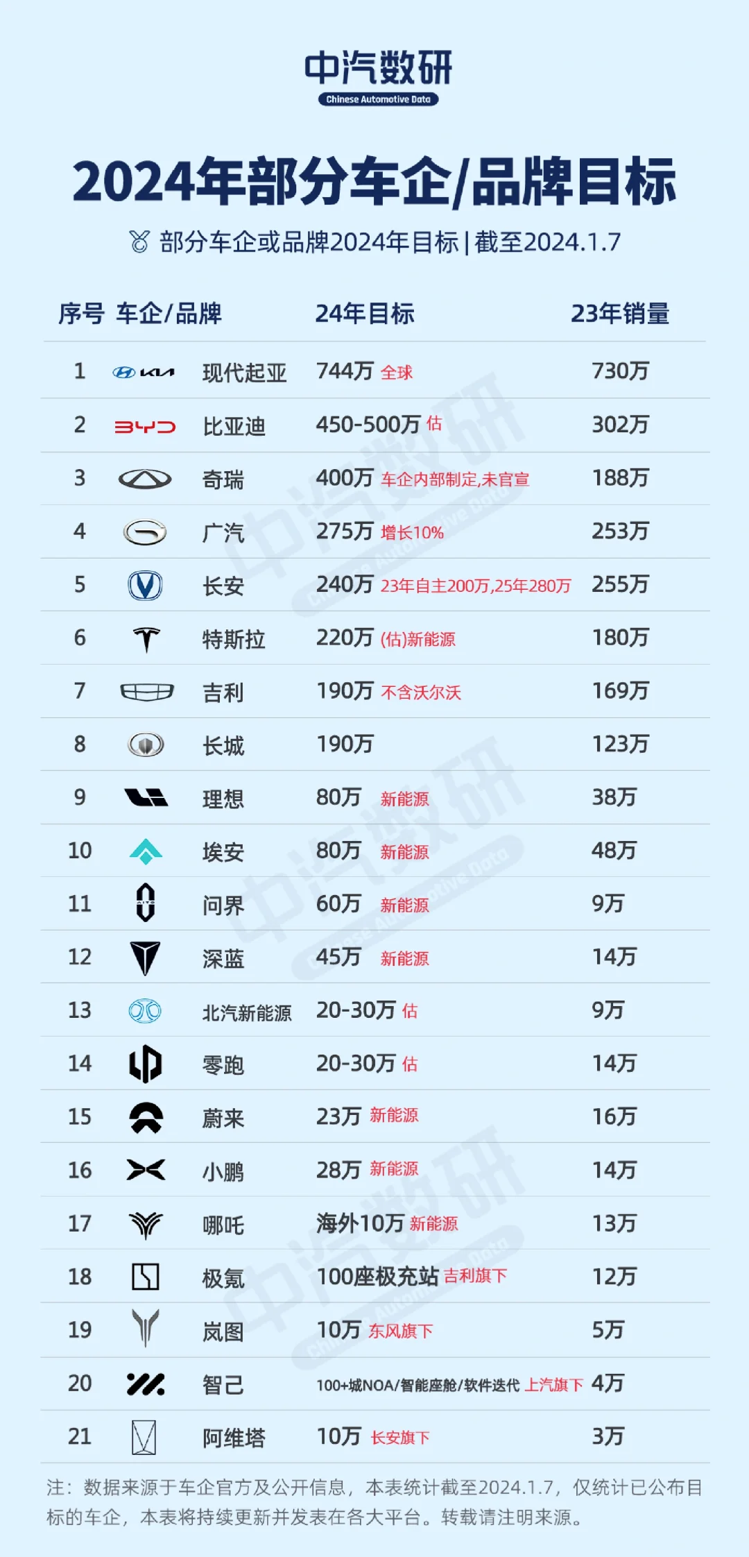 2024年各大车企/品牌销量目标公布！