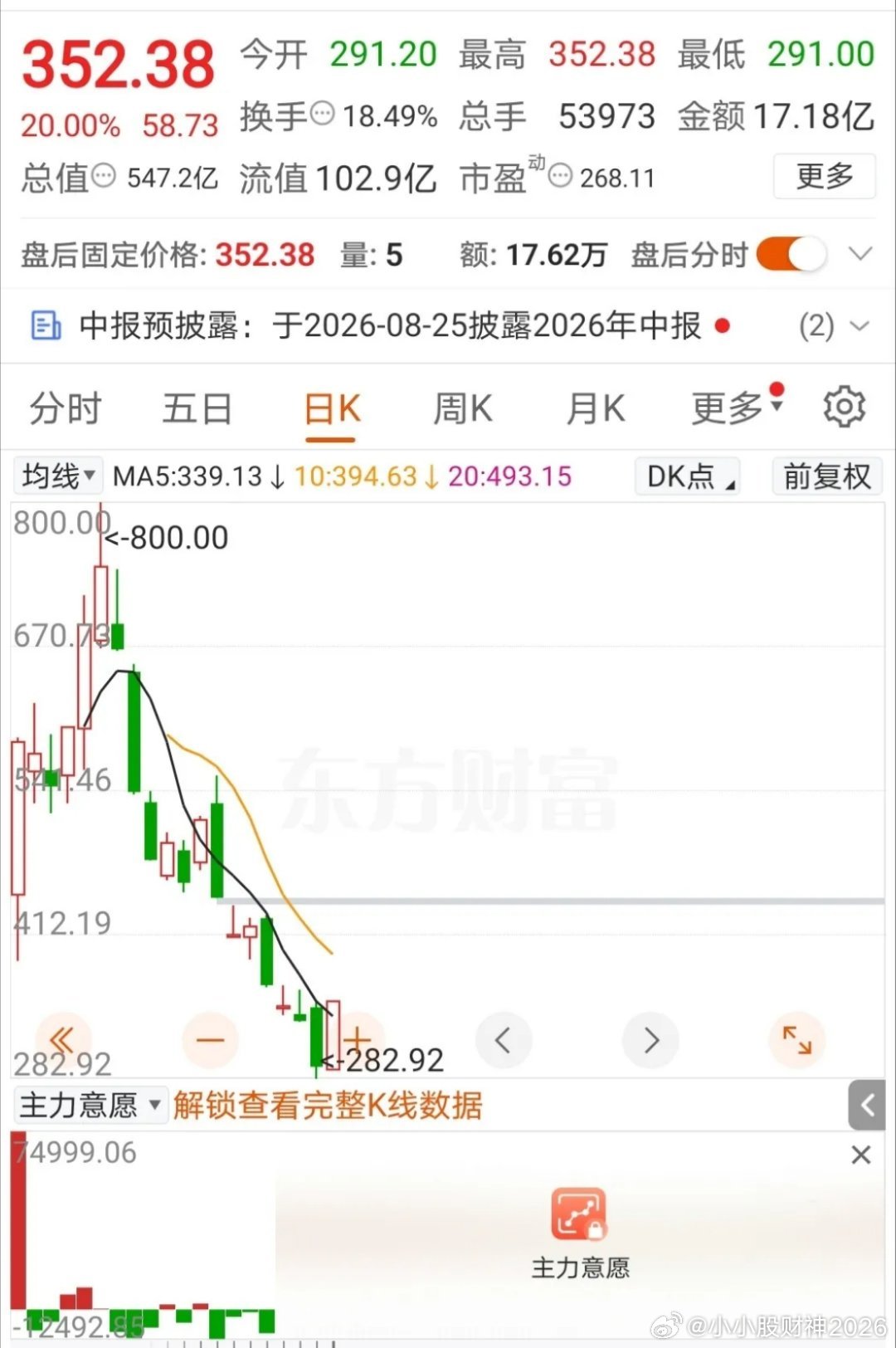 352.38元涨停首板，今天破天荒了！280多块钱“抄底”的赚番了，山顶上800