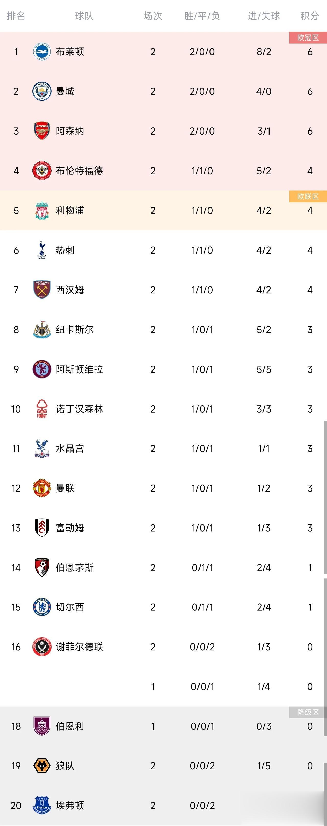 英超第二轮结束，Big6球迷的悄悄话——

1，切尔西——花最多的钱，遭最毒的打