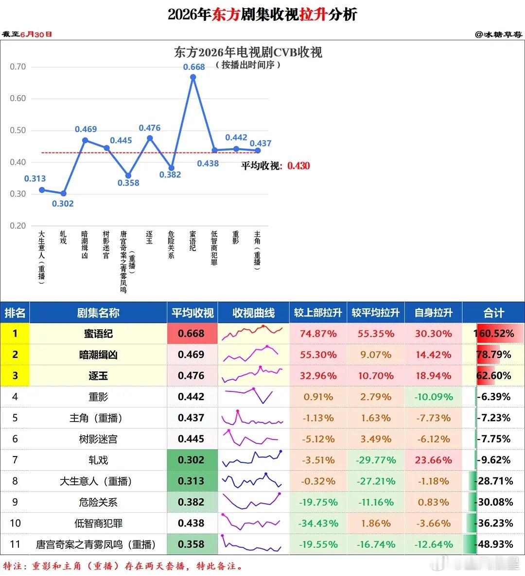 26年H1央卫收视率拉升情况统计不过这个数据其实也是会受电视台排播的影响，特别是