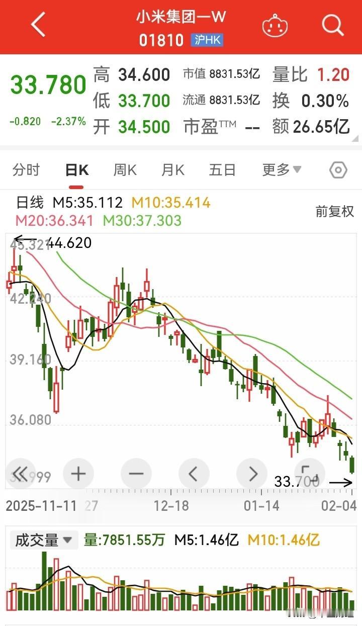 【小米集团】小米集团股价又创新低，雷军之前数亿增持这下可被套住咯。之前雷军大手一