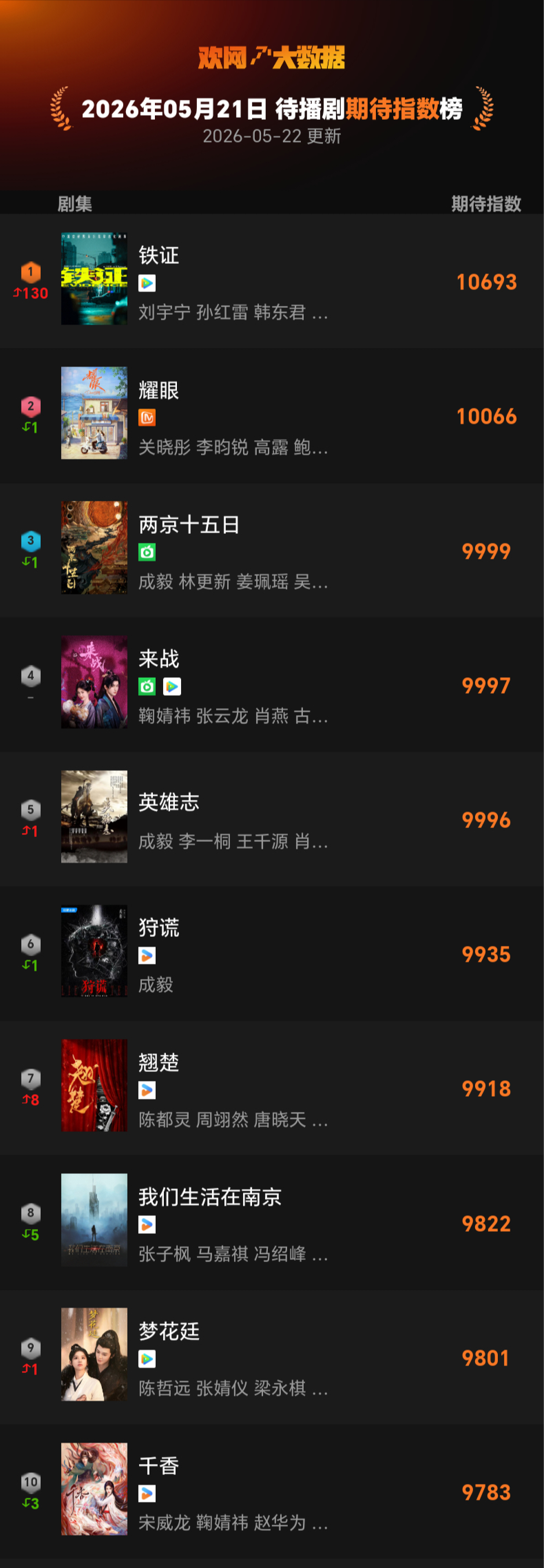 【#刘宇宁待播剧期待指数第一#】一大波电子榨菜即将来袭！你最期待哪一部？5月21