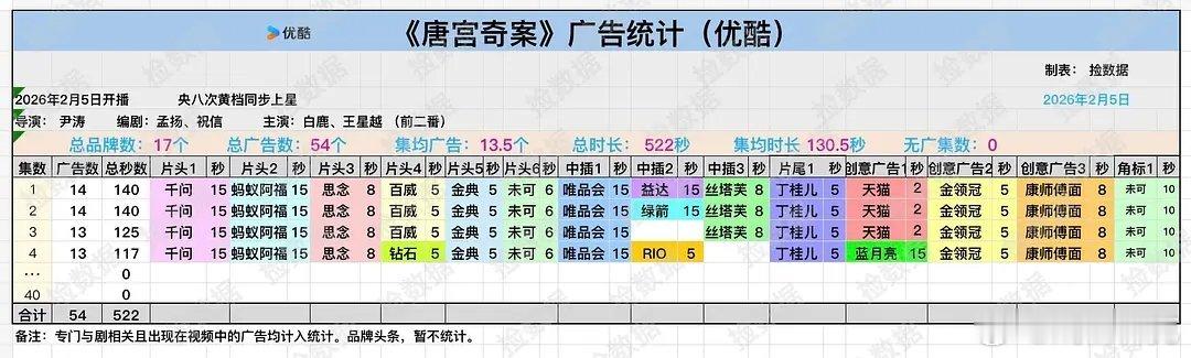唐宫奇案开局14广，👖的大剧招商是不是都挺给力