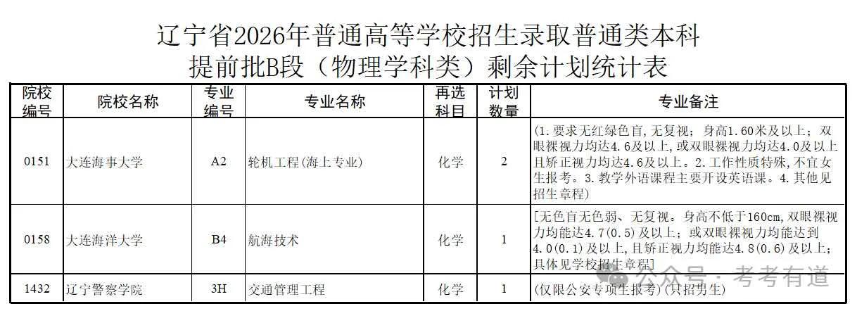 辽宁省2026高考提前批“征集志愿”
补充录取到7月19日晚