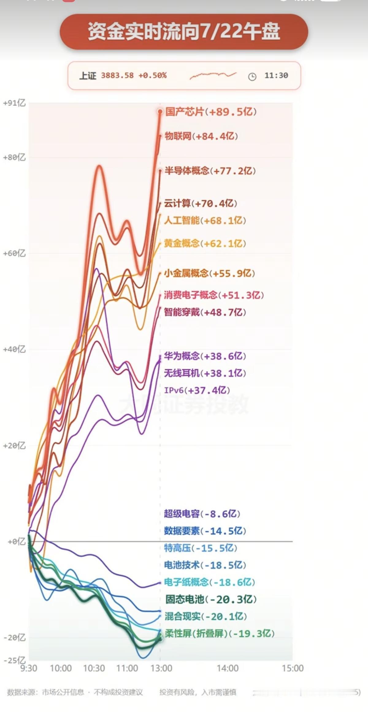 7.22周三  分时资金流向+板块主力监测！

资金出逃：
柔性折叠屏、混合现实