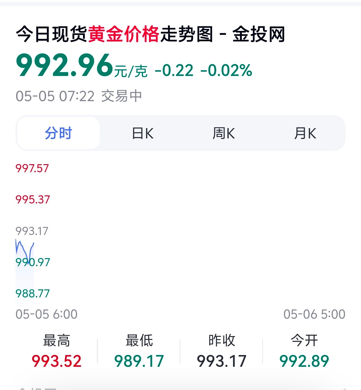 金价银价又大跌了确实下跌了，已经来到了992元每克，但是国内的金饰价格还没有调整