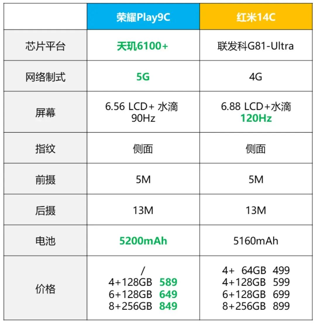 谁还记得以前红米手机是靠性价比出圈的？没想到现在时代变了，红米4C和荣耀Play