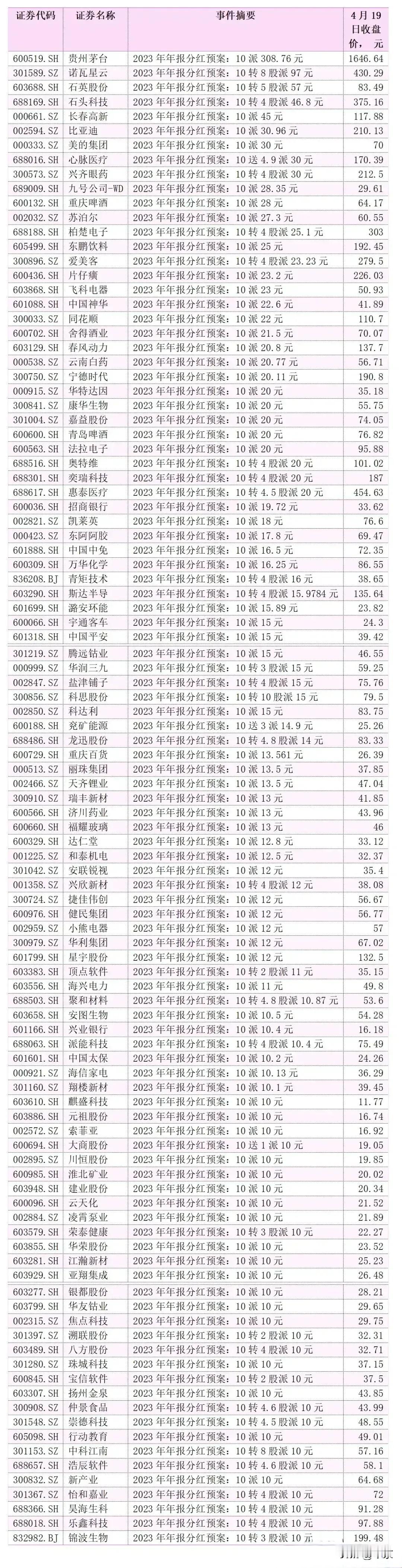 到4月19日止，
2023年年报分红预案大全。

有钱的分钱，
有股的派股，

