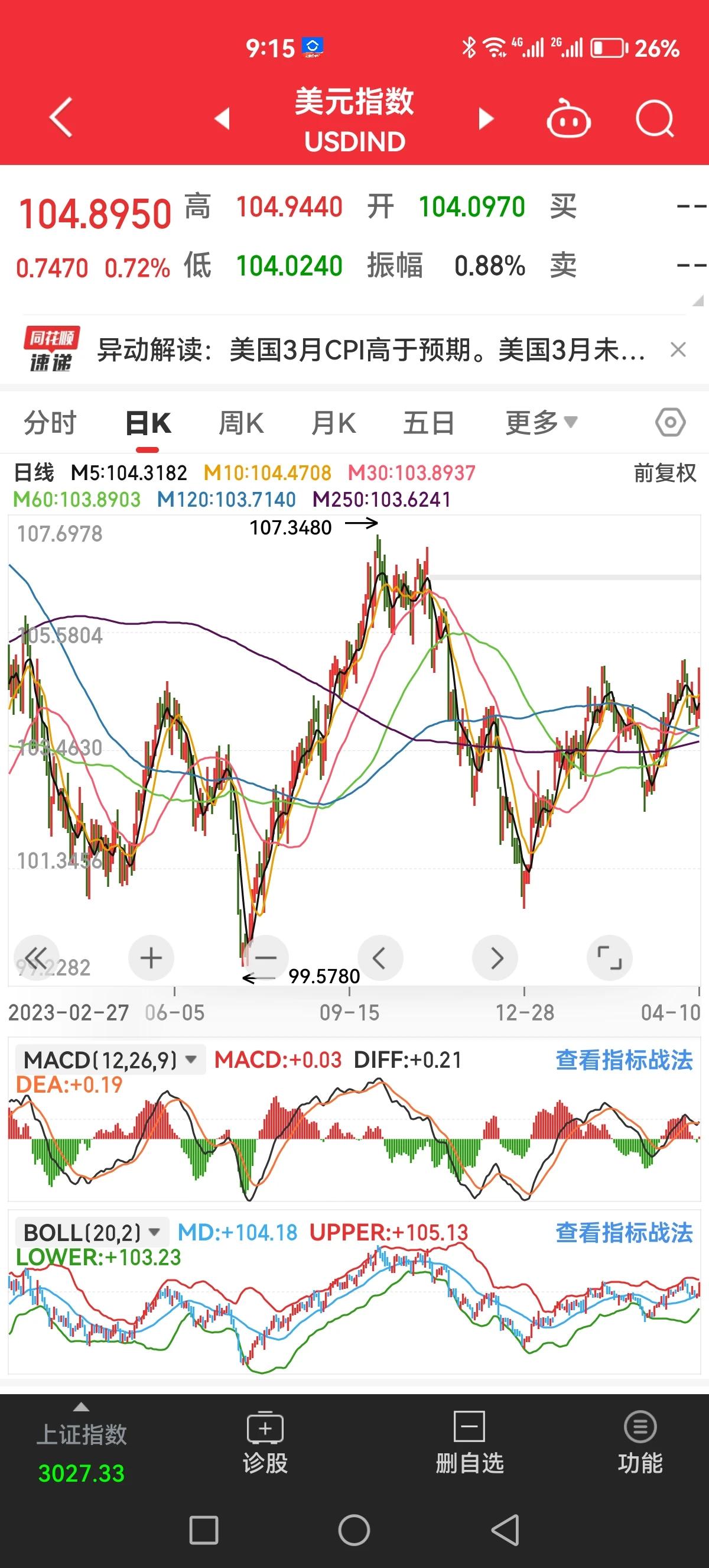 去年10月份美元指数最高107，上证指数3050点附近，创业板2000点附近，恒
