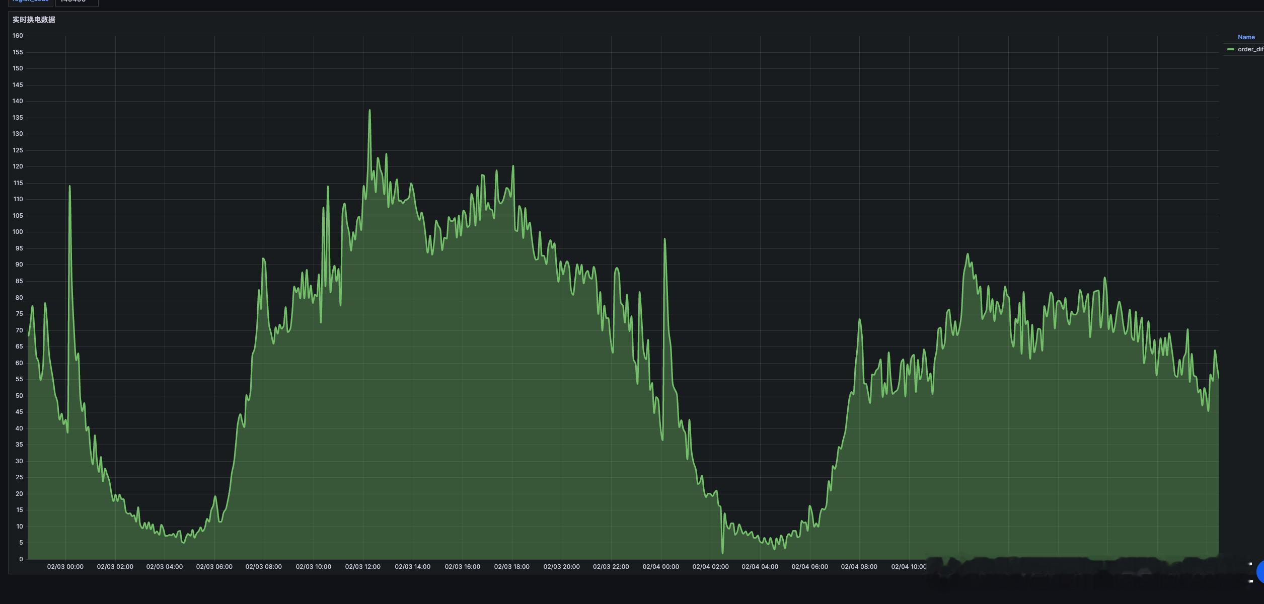 为什么今天突然换电次数降低了很多？难道大家都想留着去抢一亿次换电的头彩？蔚来汽车