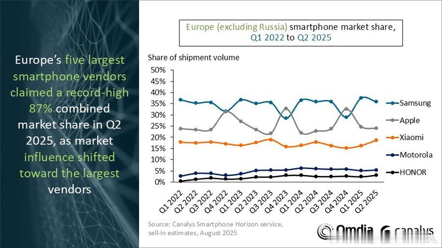 Canalys数据，25Q2欧洲(不含俄罗斯)智能手机出货量下降9%，至2870