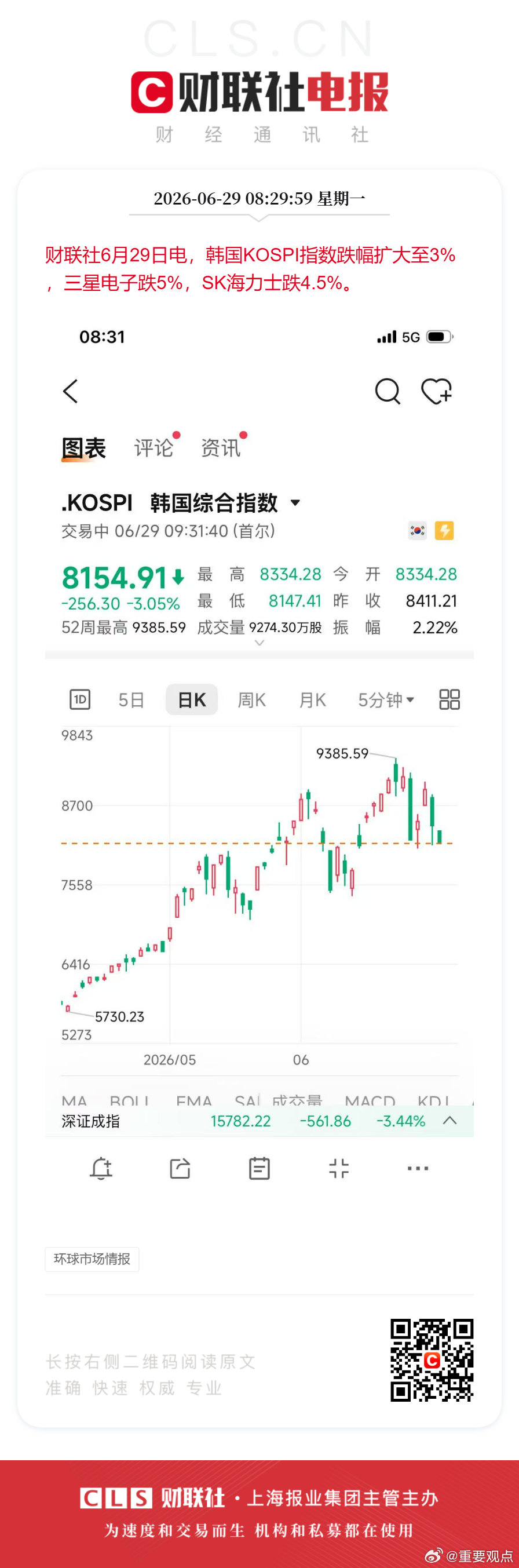 三星股价大跌5%财联社6月29日电，韩国KOSPI指数跌幅扩大至3%，三星电子跌