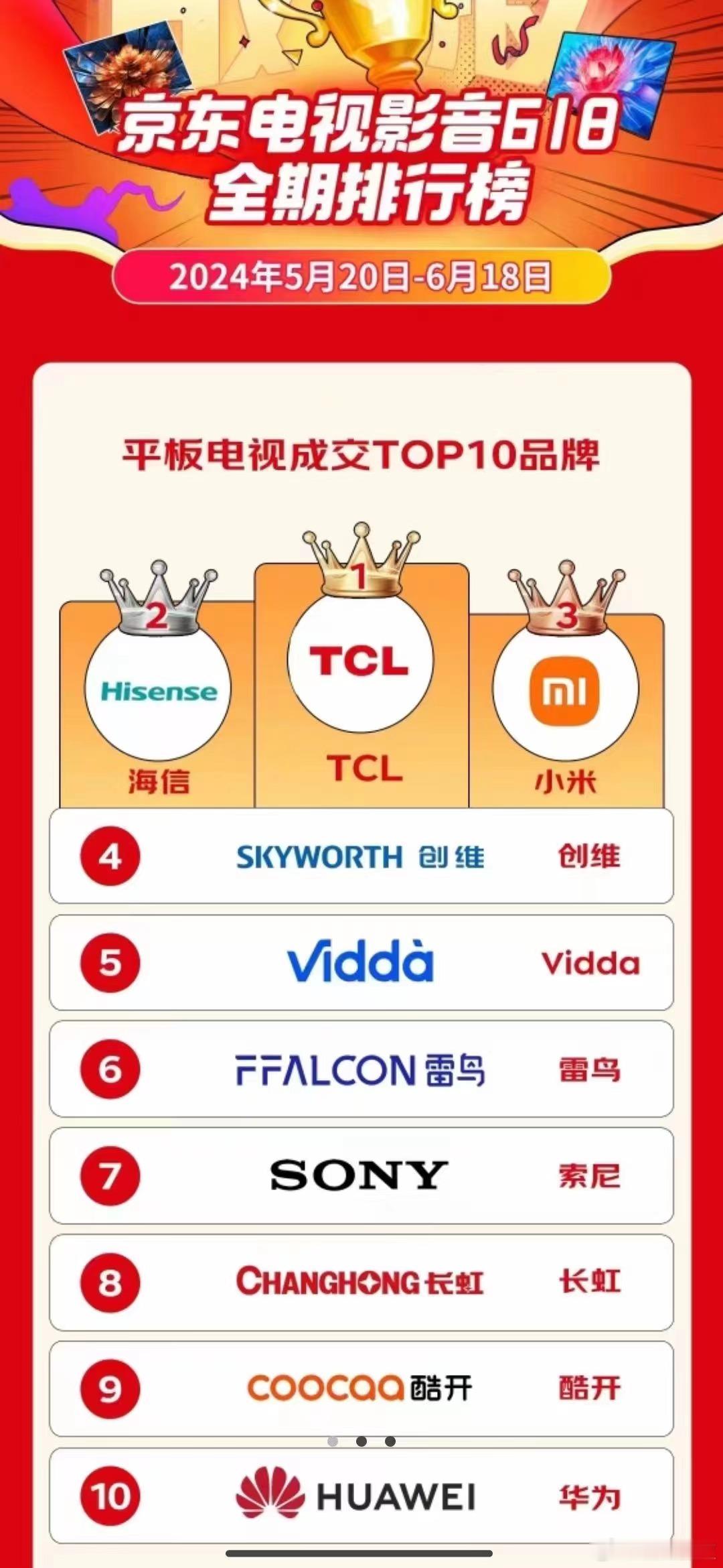 618过去没多久，销售战报就出来啦～TCL电视在京东和天猫双平台蝉联618第一[