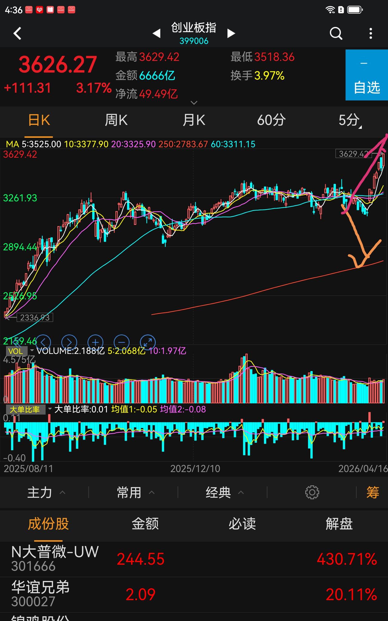 股市走到今天，是我们做多人士所期待的，接下来怎么做？
看空人士大概率也不敢满仓做