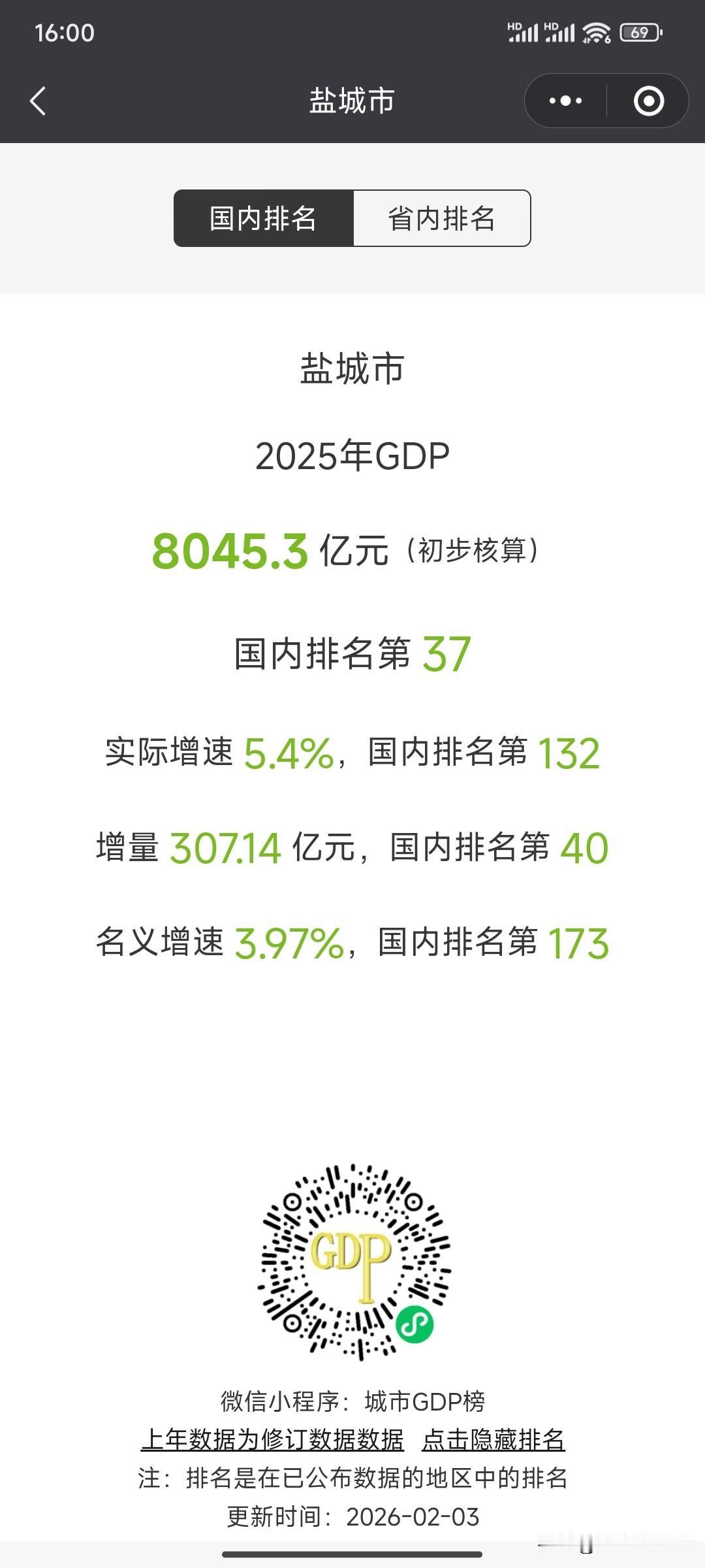 2025年盐城市经济数据出炉，总量突破8000亿元。

盐城