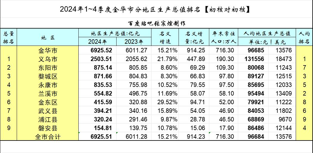 金华各县市区2024年GDP