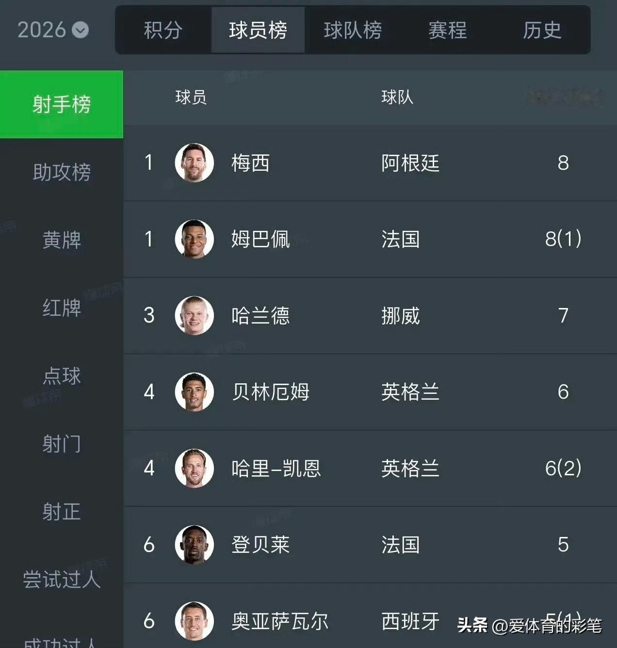 梅西这世界杯数据无敌了！9项榜单，除了助攻榜第2，其余射手榜、进球机会榜、过人榜
