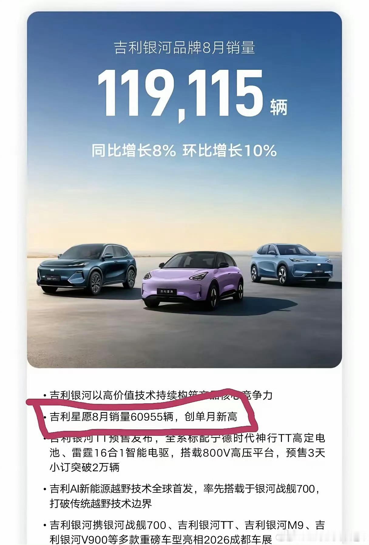 吉利一款车月销干到6万台，这可是部分品牌一年都凑不够的销量啊。这款车就是吉利星愿