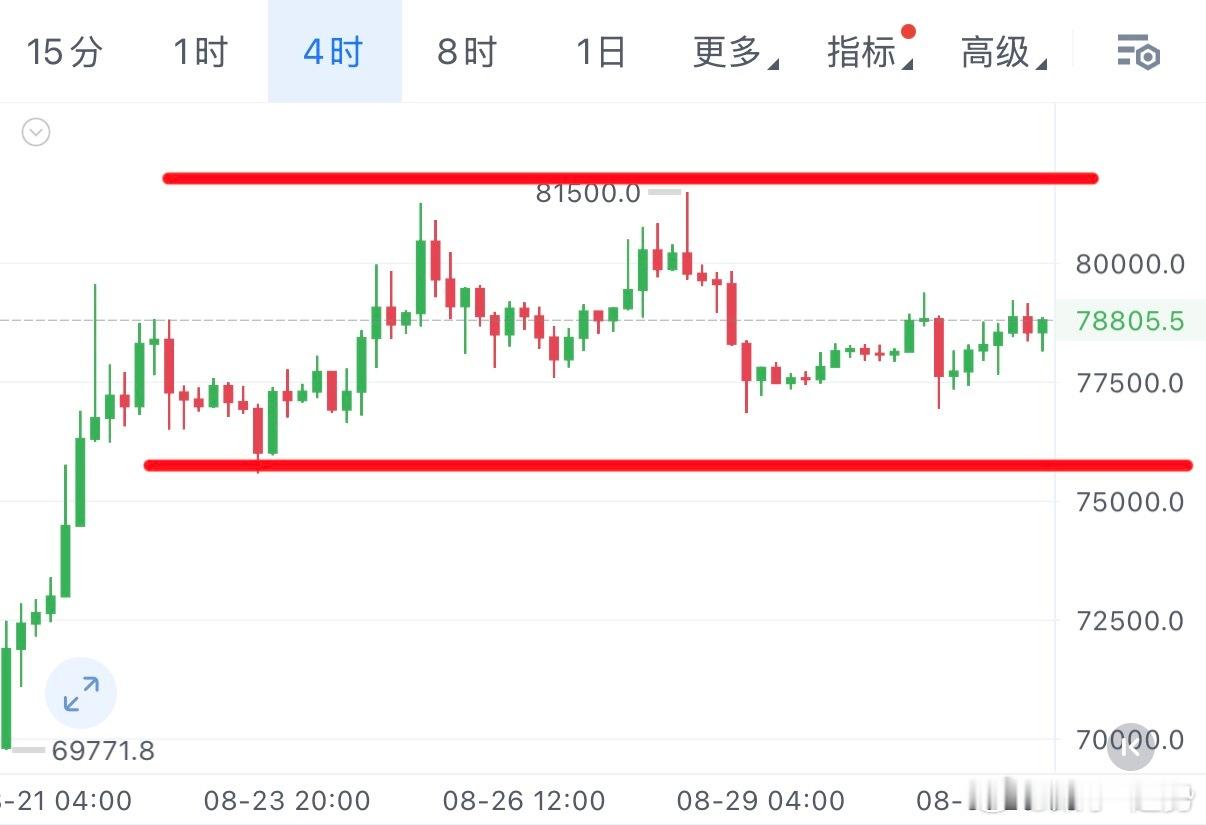 📝9.1大饼｜看空思路盘面处于宽幅震荡洗盘格局，重点关注反弹承压回落机会。上方