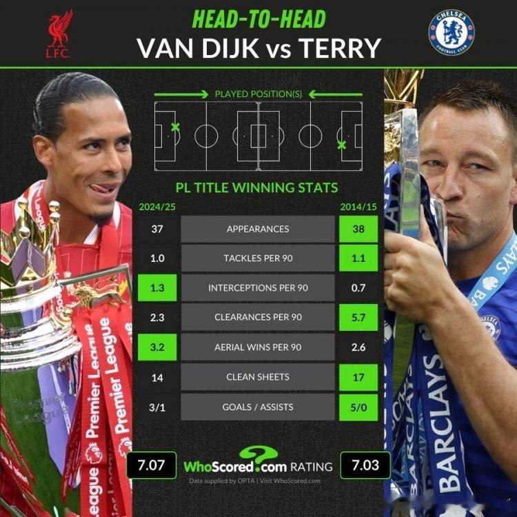 数据机构whoscored也对比了范迪克、特里年龄相近情况下赢得英超冠军时的关键