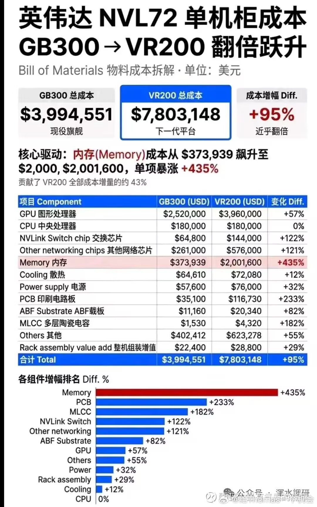 昨晚NV财报比较有价值的信息，可以看出来增量在哪里，mlcc，cpu，存储，盘面