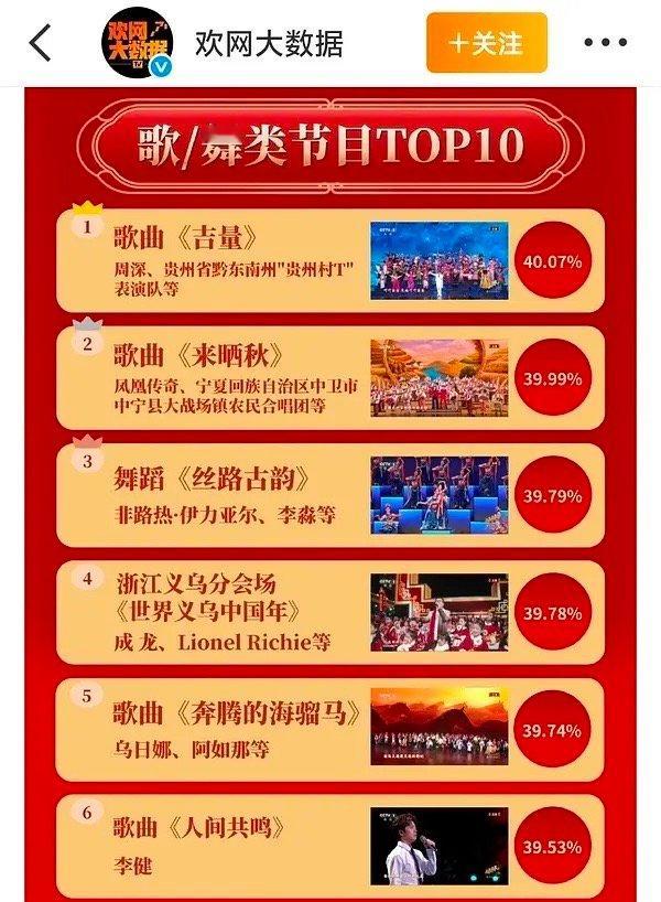 周深和小朋友们荣获马年春晚【收视第一】，全网唯一破40% 