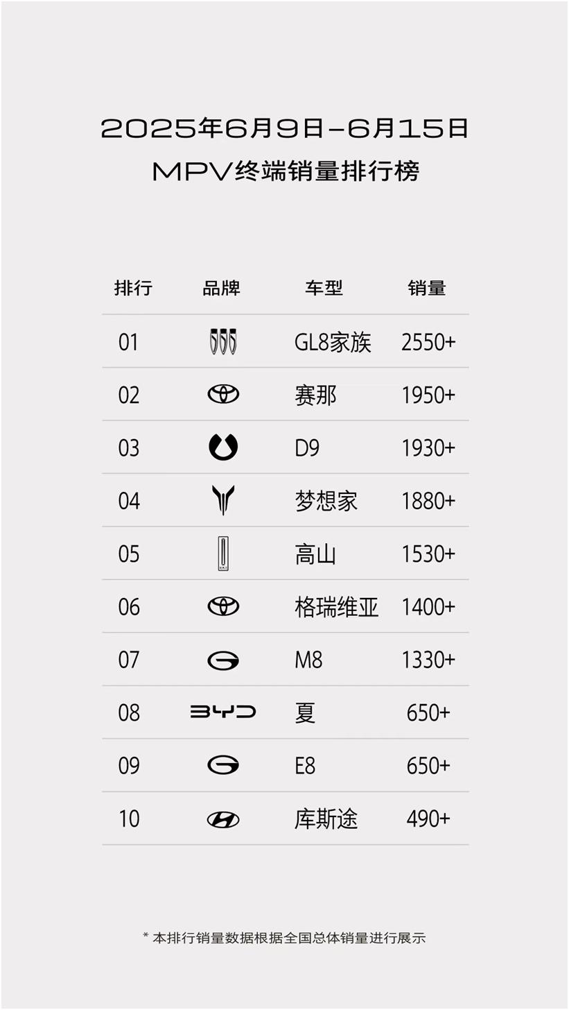 用销量佐证实力，GL8陆尚成家庭用车优解
在家庭购车决策中，空间与舒适始终是优先
