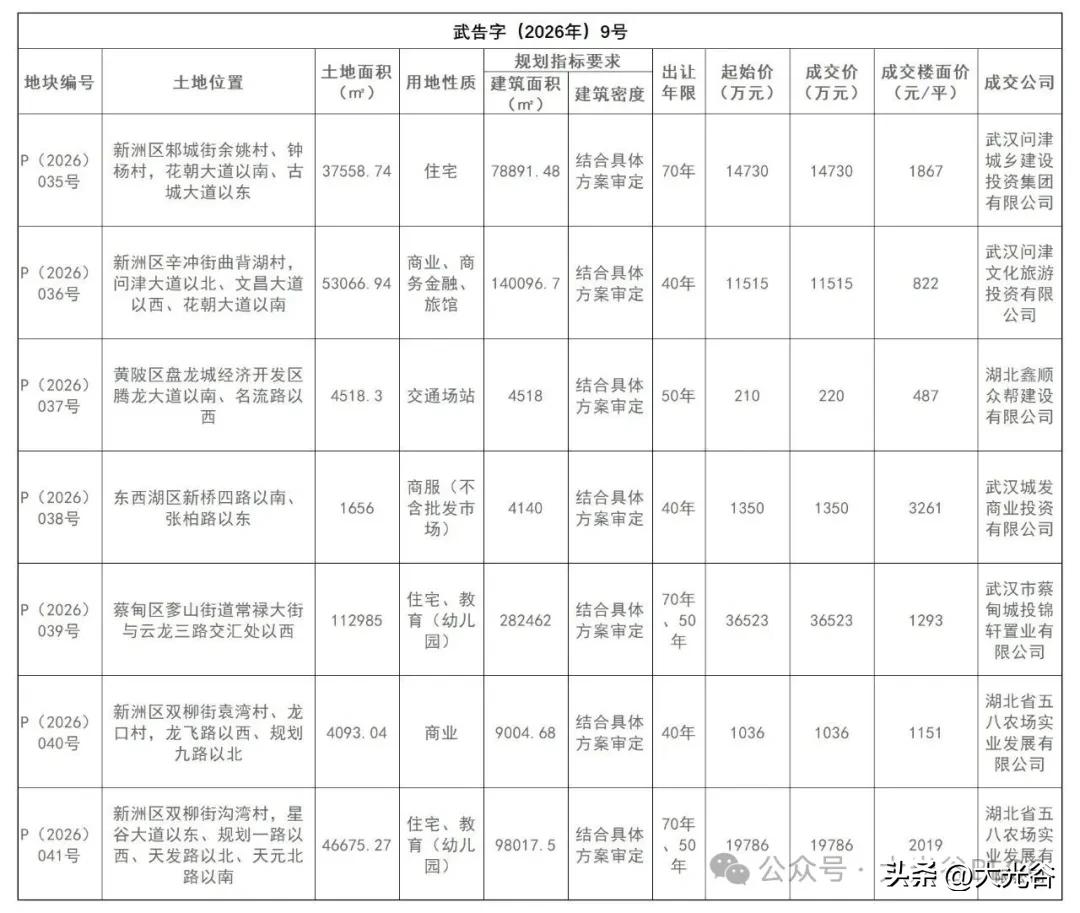 6月23日武汉土拍收官：9宗地块揽金12.5亿元，市场以稳为主、局部升温

6月