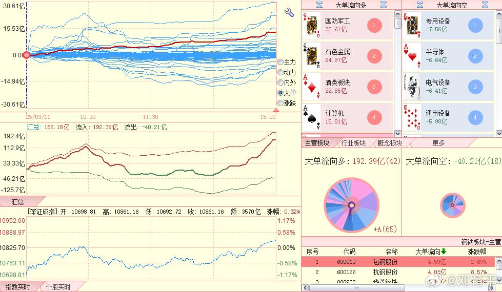 板块大单早盘箭头与总量都是空优结构，午后发生逆转，全天是箭头与总量为多优结构，当