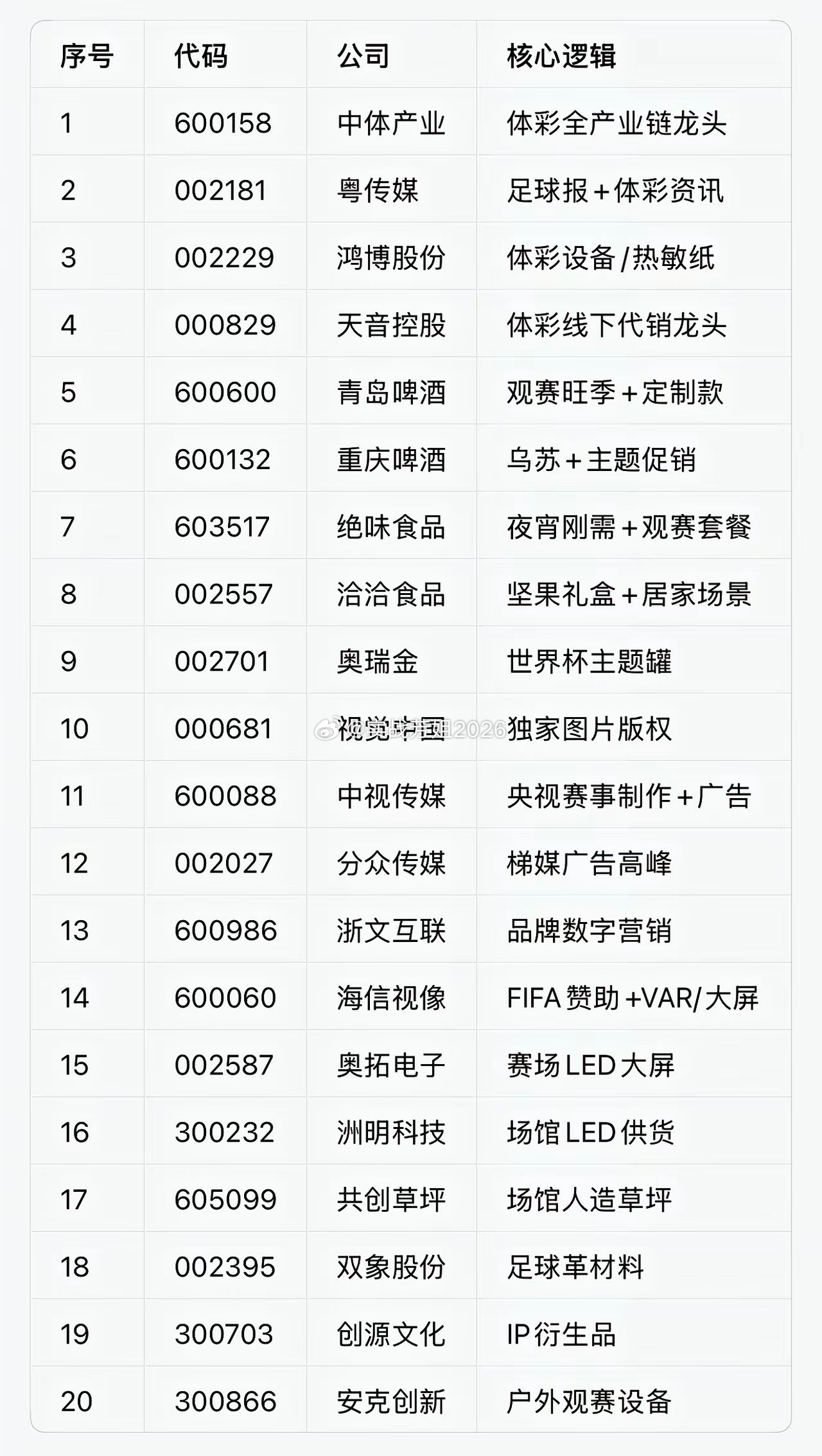 世界杯来了！这20只受益股请收好四年一度的世界杯盛宴来袭，赛事不仅点燃球迷热情，