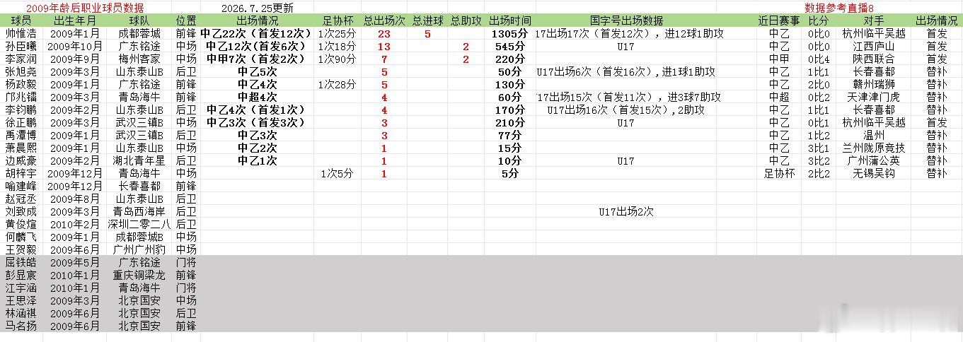 2009年龄段后职业球员数据更新，2026年中超联赛第20轮，青岛海牛邝兆镭90