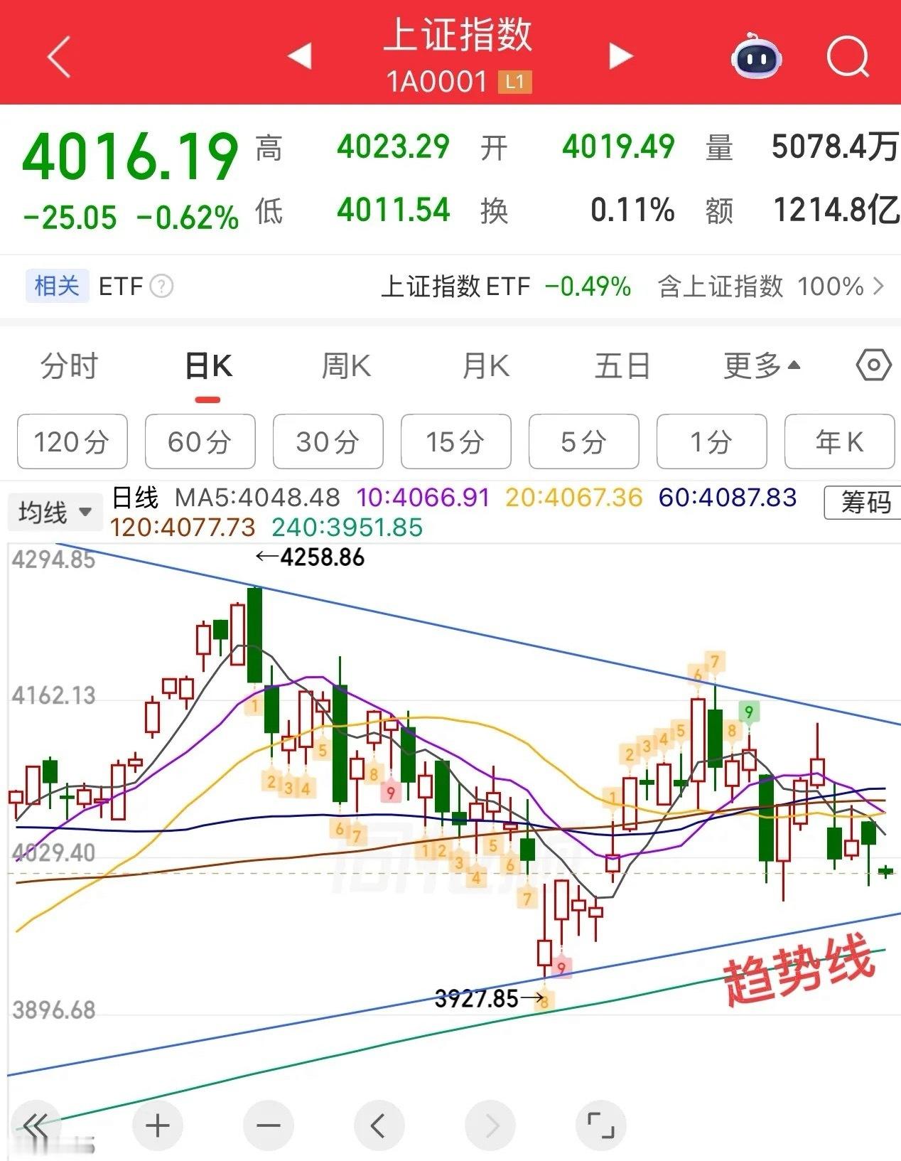 2026.7.7周二早评：上证指数大幅低开，弱势局，指数没啥好说的，关注向下的速