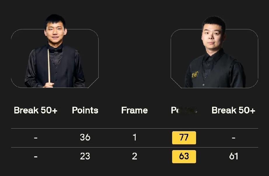 蓝裕豪 3-1 埃利奥特·斯莱塞
袁思俊 4-0 斯坦·穆迪
庞俊旭 2-0 龙