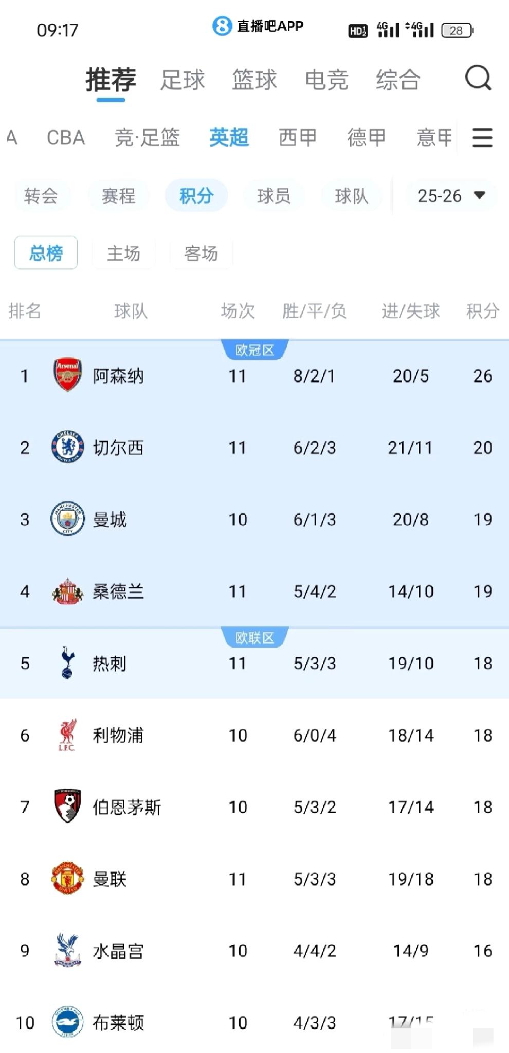 英超是越来越乱了。

我去，这四场输球太逆天了，整个上半区都看不到有输四场的球队