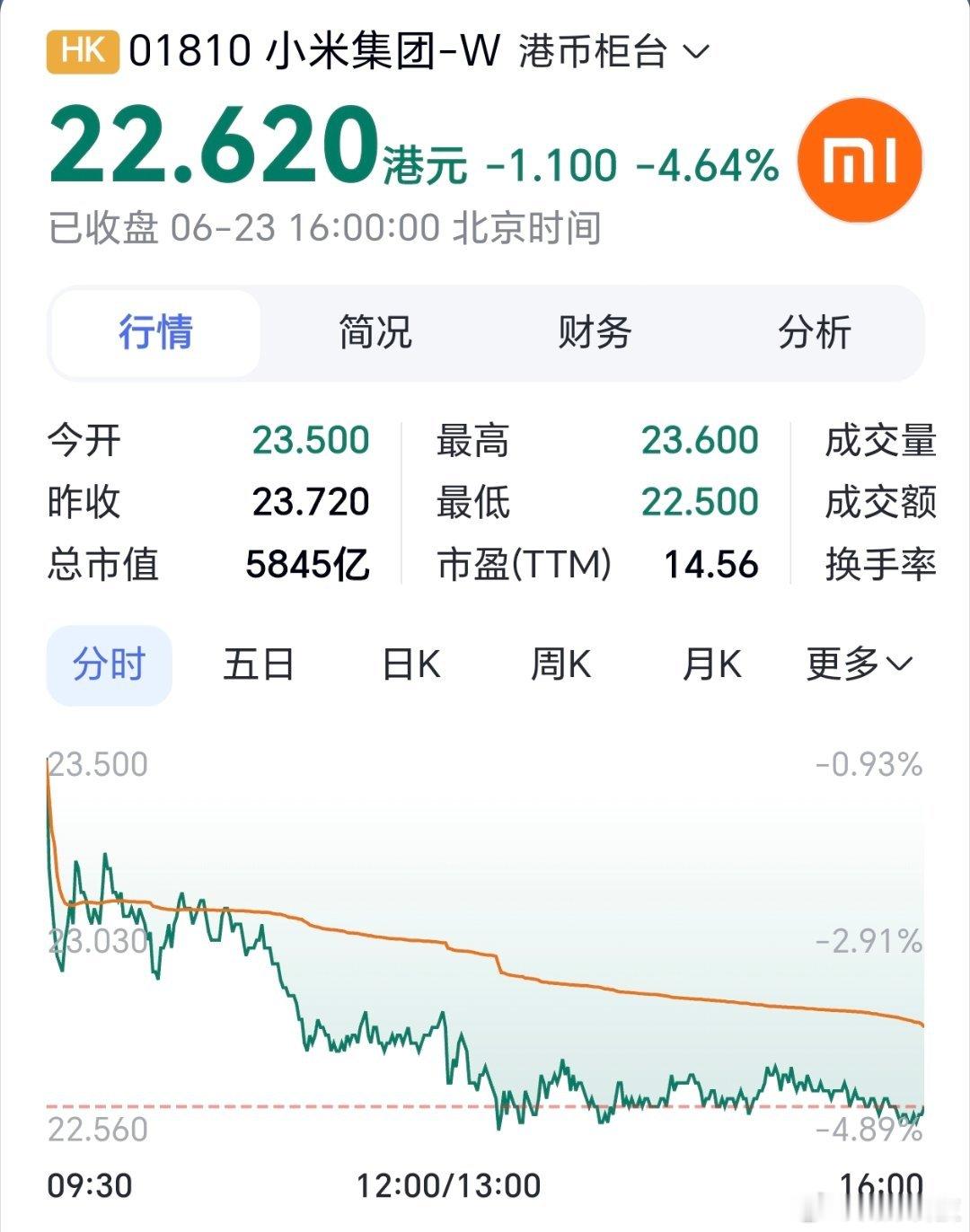 小米股票已经到22.62，有些难绷啊，前面加仓的朋友，还好不？ 