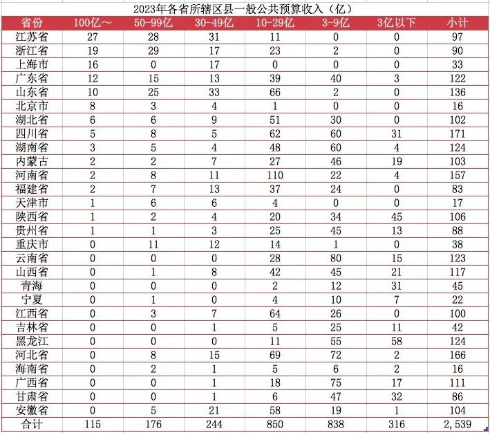 一般公共预算收入，是最能提现一个城市真实经济实力的数据，其构成主要是当地税收收入