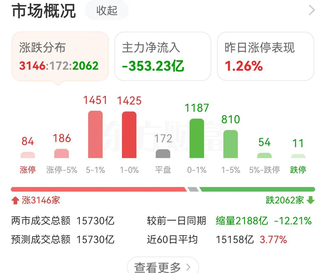 现在的A股大盘除了科技板块线能持续发力上涨，其它板都是一日游行情，上周的煤炭，银