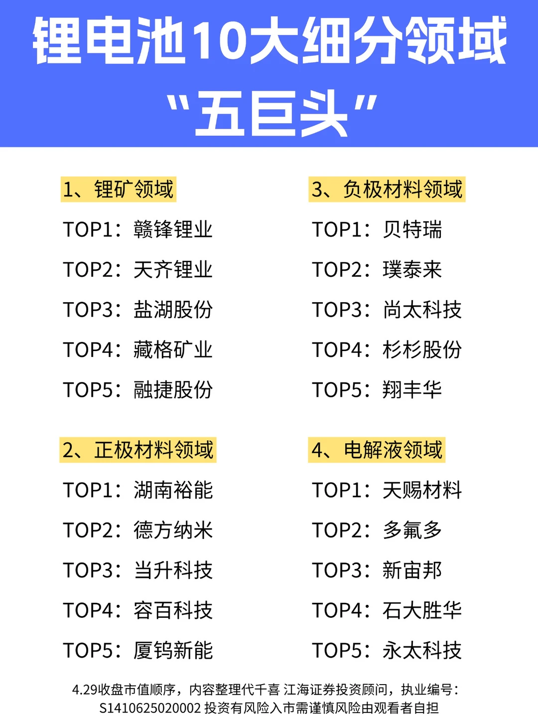 ✅锂电池10大细分领域“五巨头”