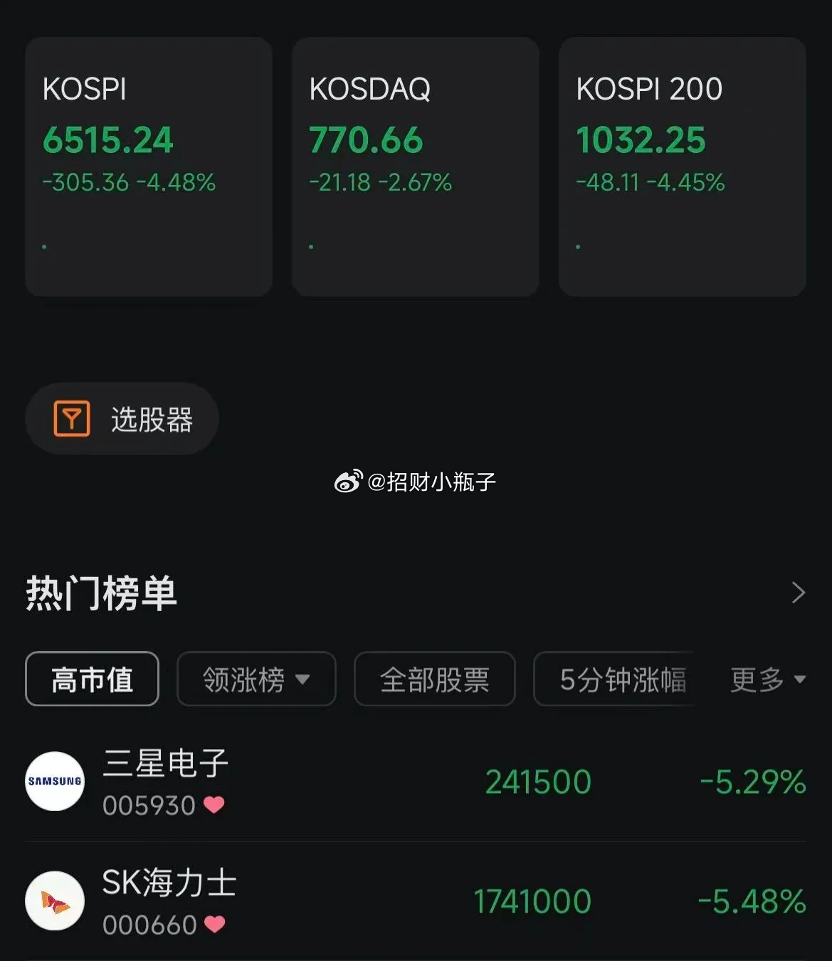 韩国股市低开4%，然后低开高走，看能否守住或翻红。反正现在A股是谁的脸色都要看一