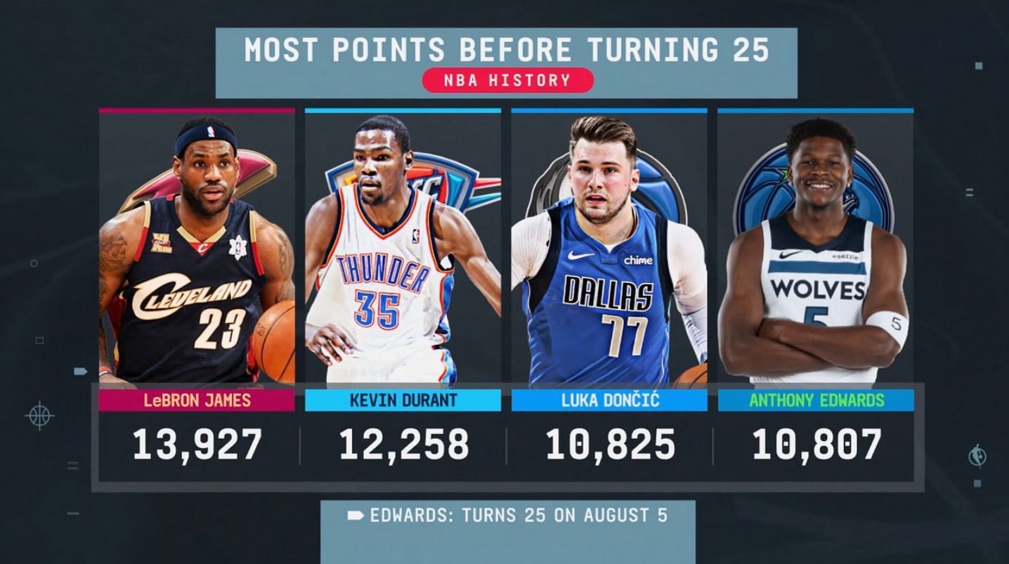 ▲进入25岁之前，砍分最多的几位 