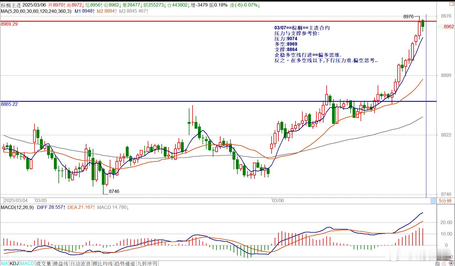 03/07==棕榈==主连合约压力与支撑参考价:压力:9074多空:8969支撑