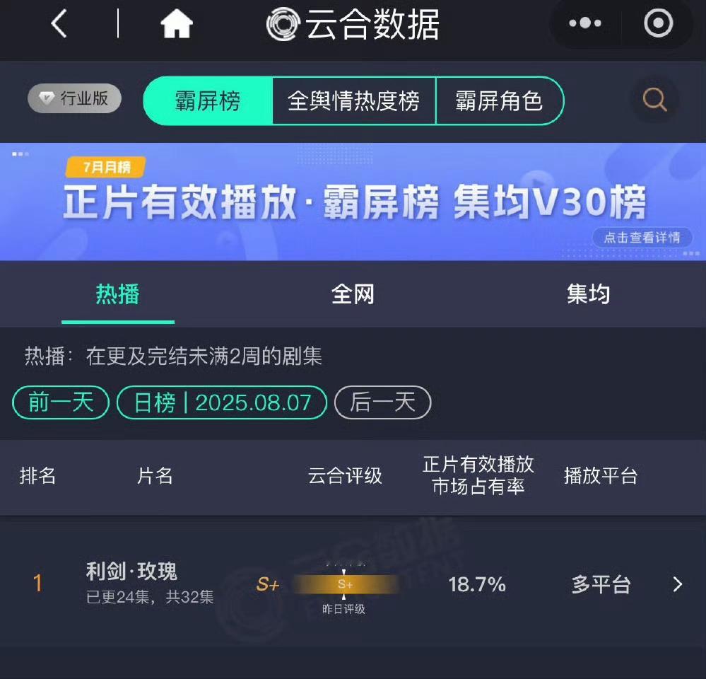 利剑玫瑰云合继续登顶，就这么争气，守护迪丽热巴利剑玫瑰 [憧憬]迪丽热巴利剑玫瑰