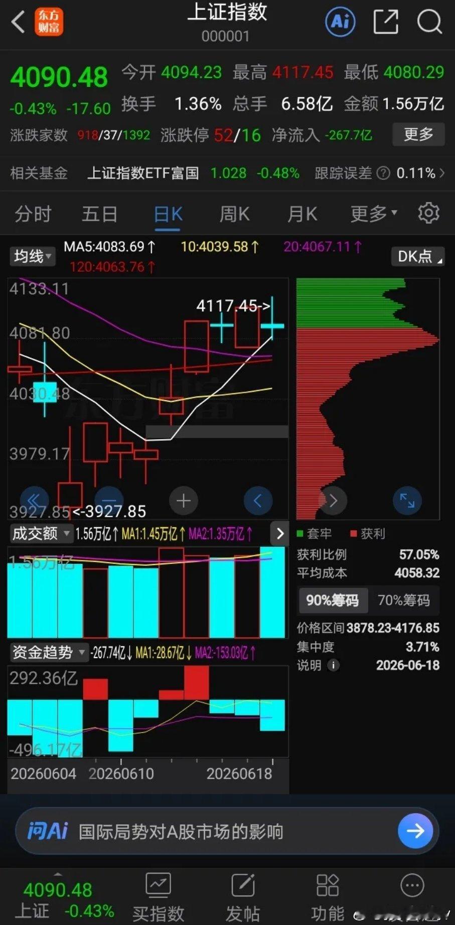 大盘：周五爆量阴线敲响短线警钟，行情进入震荡休整窗口期周五上证指数收出一根极具警