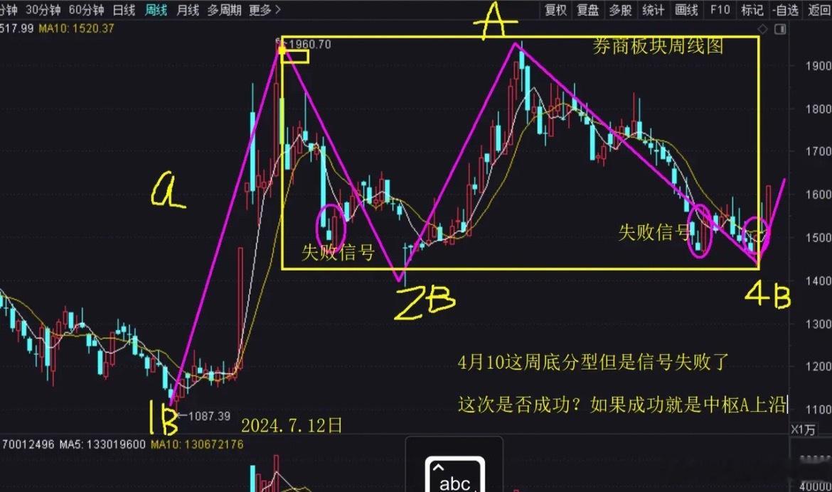 券商板块周线缠论结构走势图a股券商股 4月10日就形成了一次买点型号，但是失败了