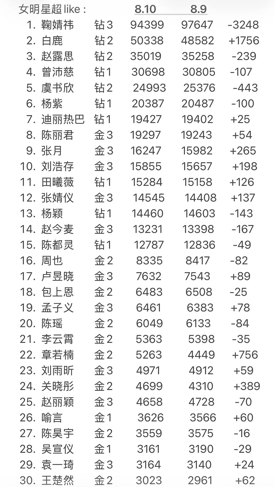 内娱女明星超like人数前三十名，只统计了破三千以上的超like